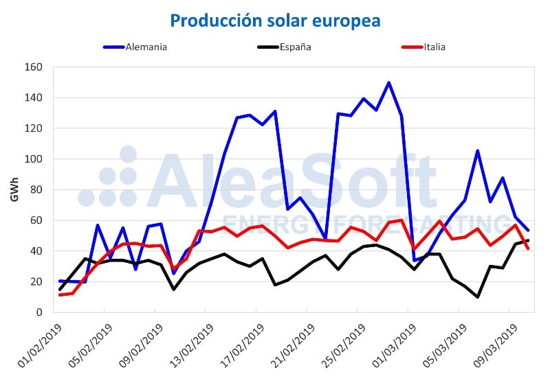 Producción solar europea