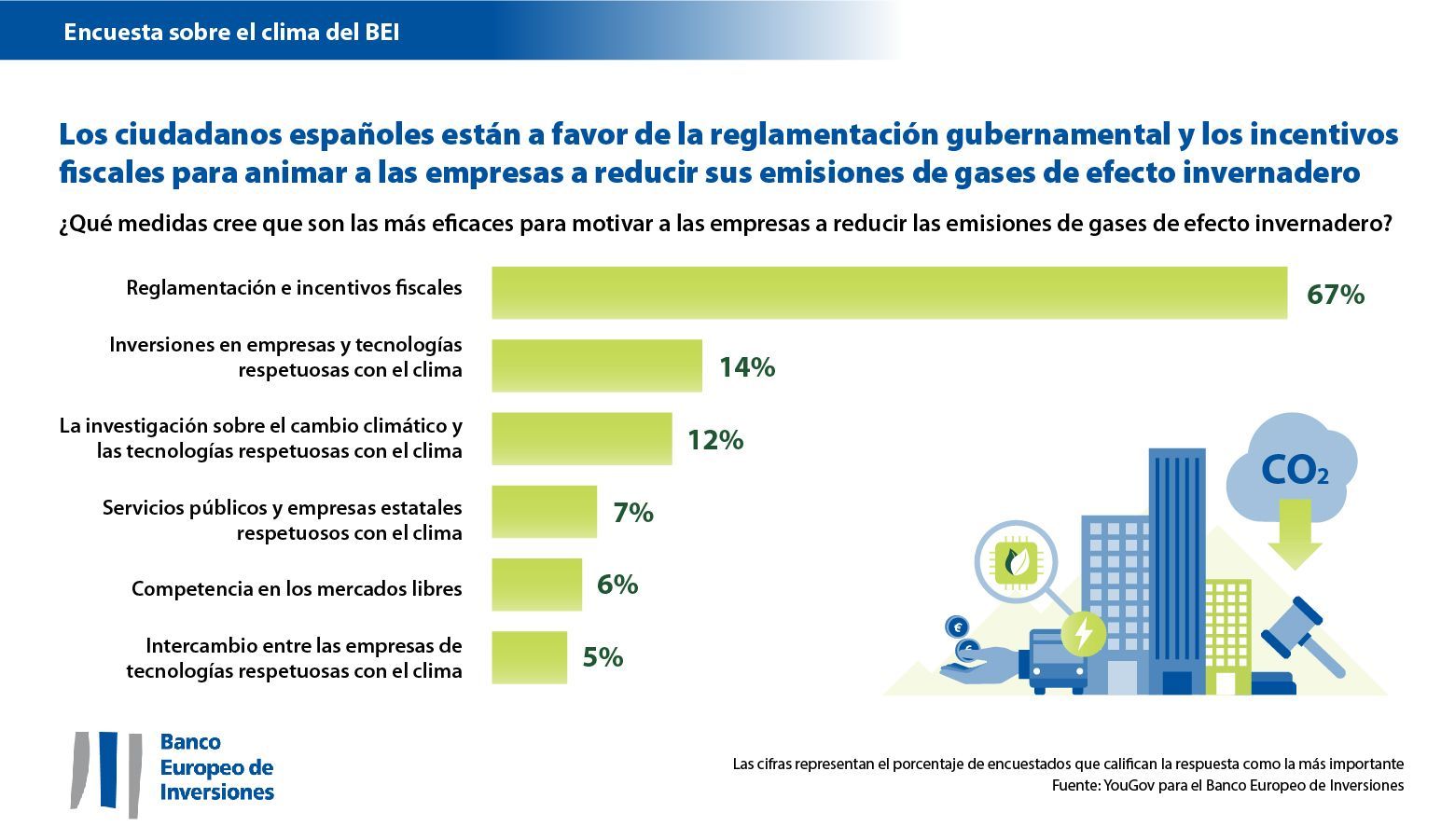 Encuesta BEI empresas a favor del clima