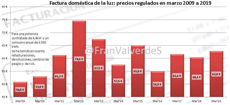 MercadoElectrico Marzo: domestico