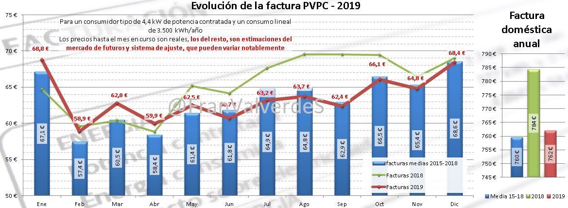 Mercado Eléctrico Marzo: Domestico 2