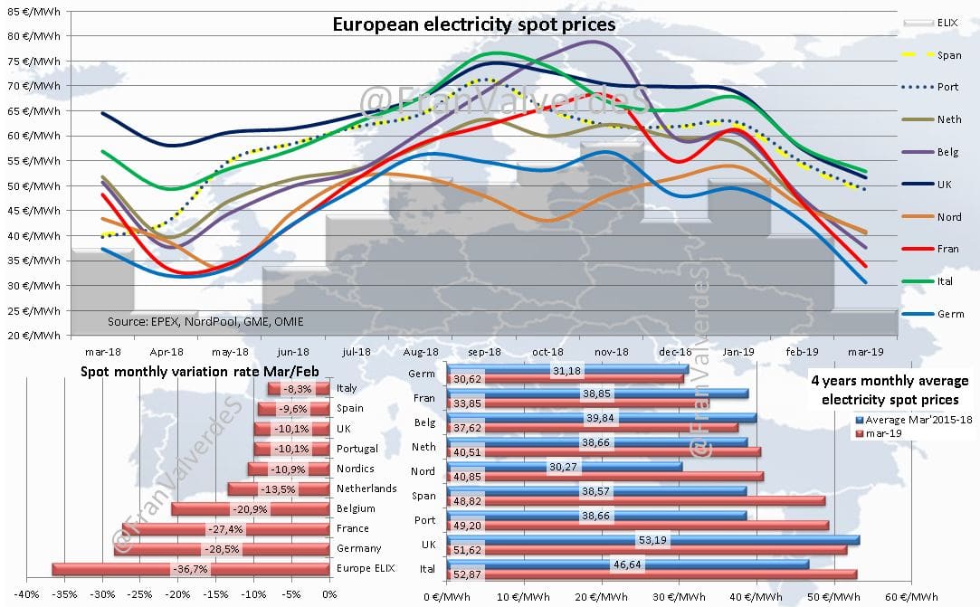 Mercado eléctrico Marzo: Europa 1