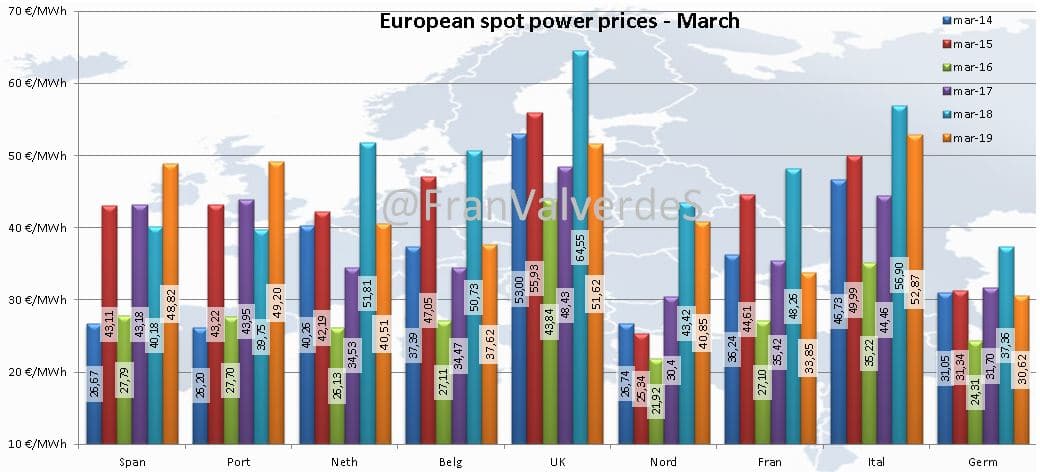 Mercado eléctrico Marzo: Europa 2