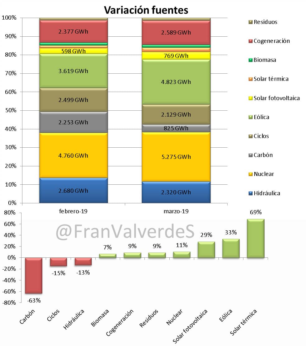 Mercado eléctrico Marzo: fuentes 1