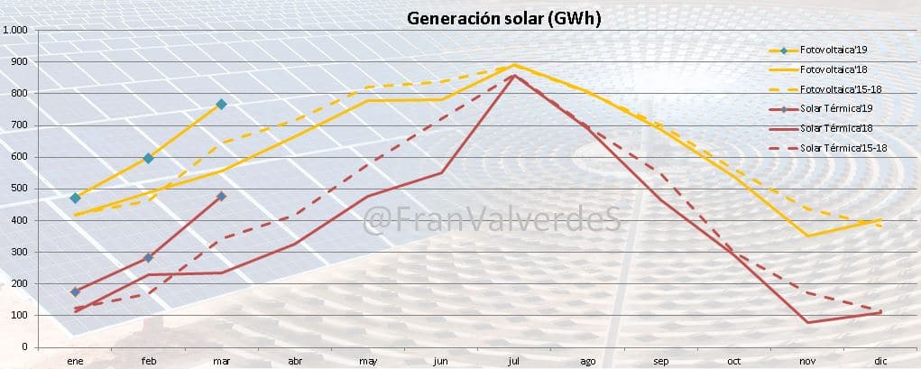 Mercado eléctrico Marzo: fuentes 2