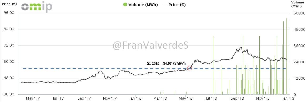 Mercado eléctrico Marzo: Futuros 1