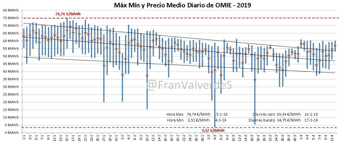 Mercado eléctrico Marzo: Mayorista 2