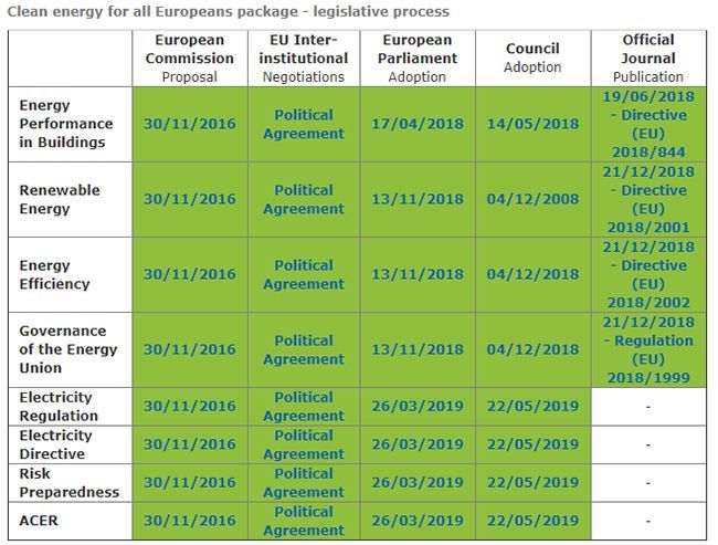 Proceso de desarrollo e incorporación de normas sobre política energética en la UE desde los Acuerdos de París.