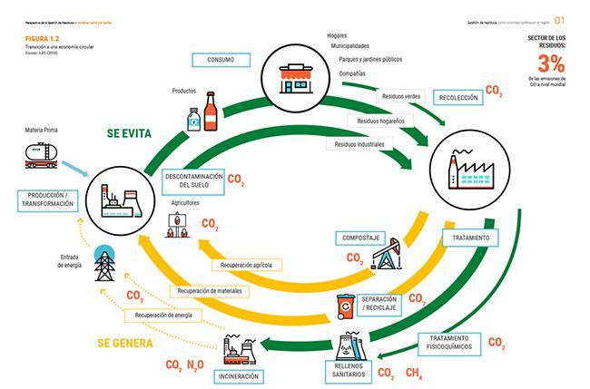 Gráfico de la ONU que muestra cómo lograr la transición a la economía circular.