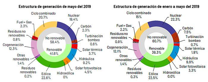 Estructura de generación de mayo de 2019 y de enero a mayo. Gráfico: Red Eléctrica de España.