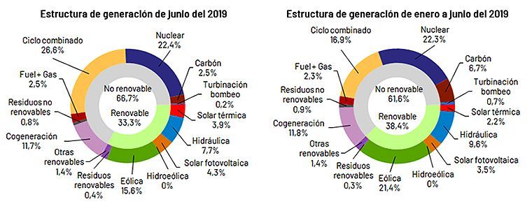 Estructura de generación, de junio y del primer semestre de 2019.