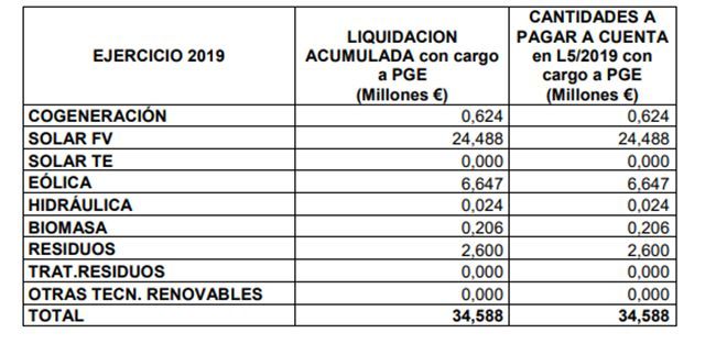 Importes abonados con cargo a los PGE. 