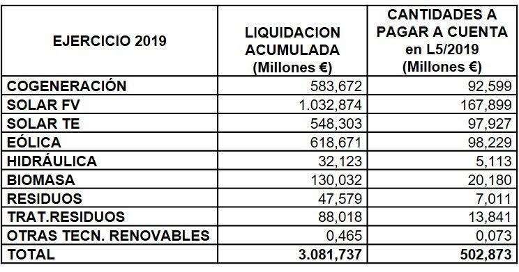 Desglose por tecnologías de los importes liquidados y abonados.