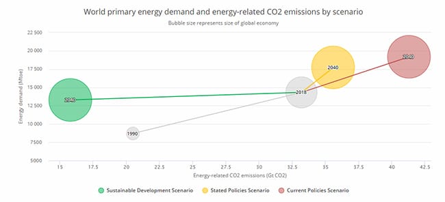 Demanda de energía emisiones según escenarios. World Energy Outlook 2019.