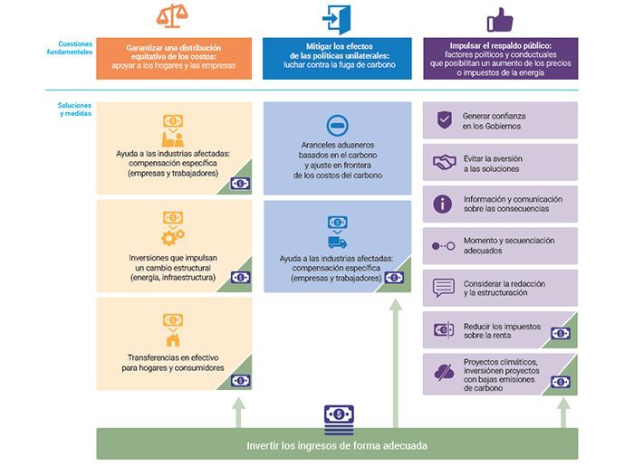 Gráfico del informe sobre reformas, medidas y soluciones.