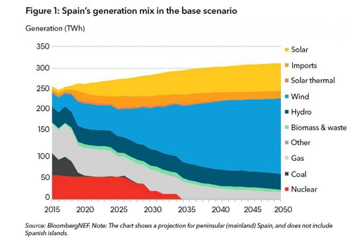 Escenario base para el mix de electricidad en España hasta 2050.