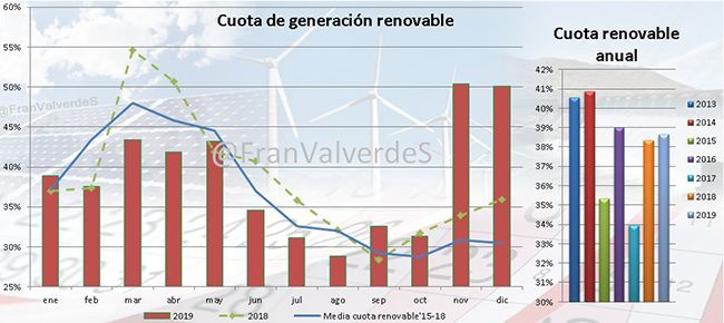 Cuota de generación renovable en 2019. Gráfico: Francisco Valverde.