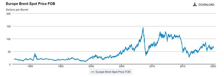 Evolución del precio del barril en Europa. Fuente: EIA.