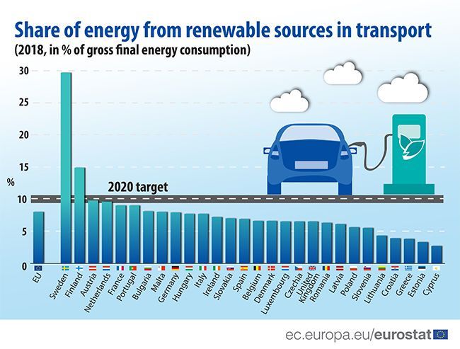 Peso de las renovables en el transporte.