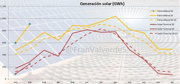 Generación de energía solar, por meses y periodos. Gráfico: Francisco Valverde.