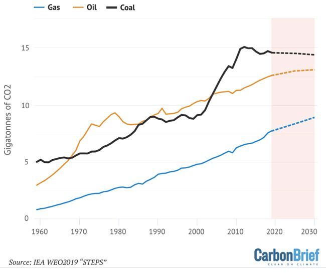 Previsiones de crecimiento de las emisiones de carbón, gas y petróleo. Gráfico: Carbon Brief. 