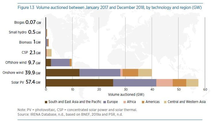 Volumen subastado entre enero de 2017 y diciembre de 2018, por tecnología y región