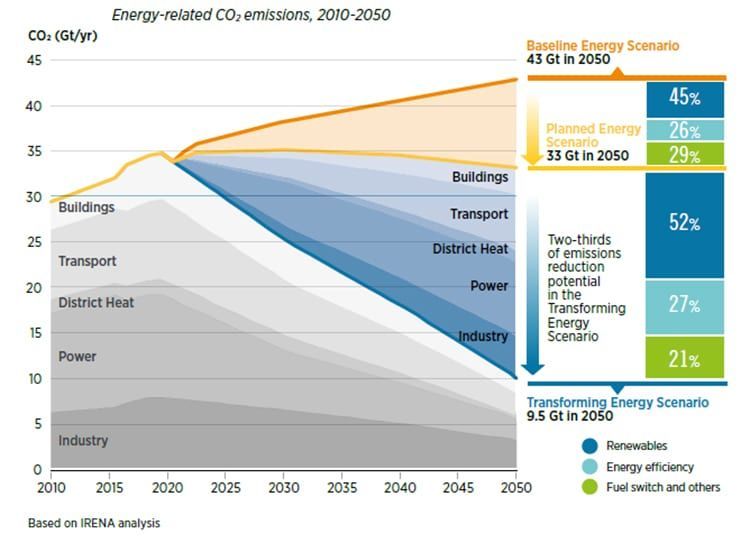 Energía relacionada con emisiones de CO2, 2010-2050.