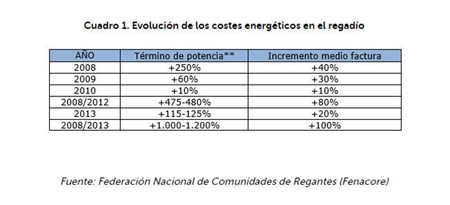 Evolución de coste de energía.