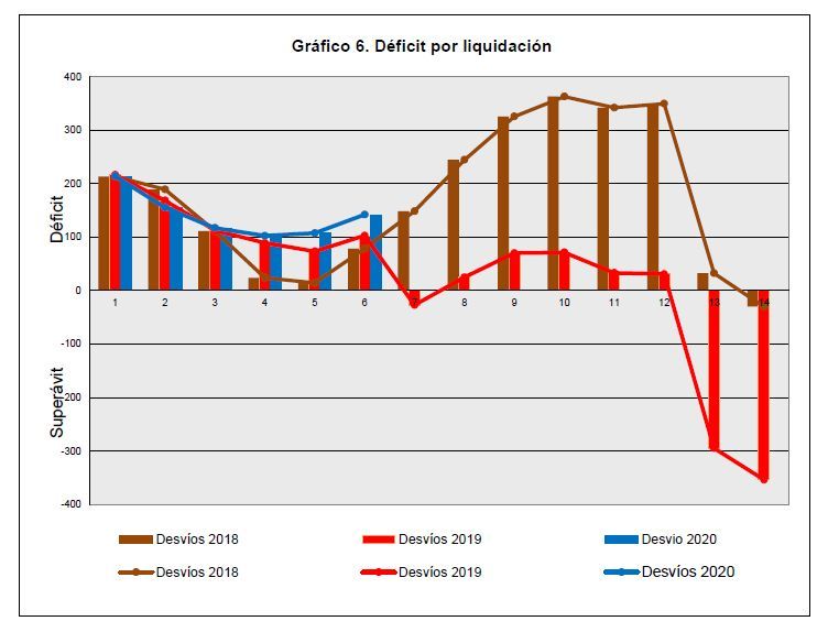 Evolución de los desvíos provisionales desde 2018 a 2020. Gráfico: CNMC.
