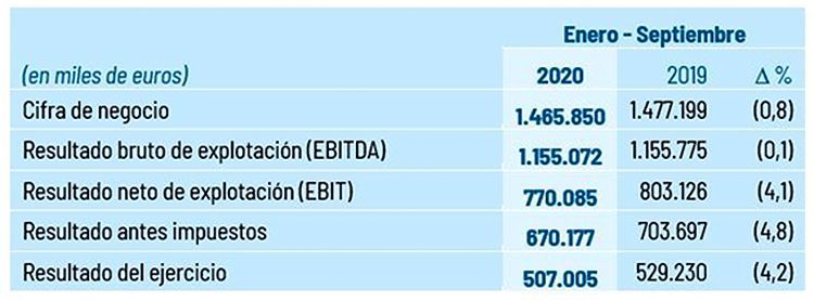 Red Eléctrica. Resultados.