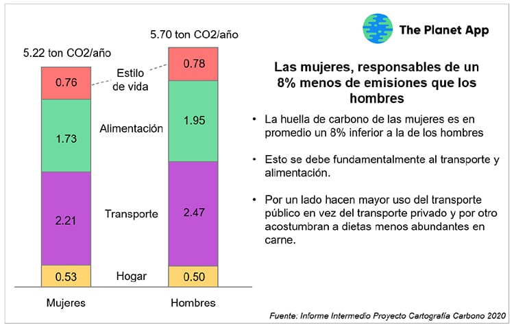 Resultados preliminares de la huella de carbono por sexos.