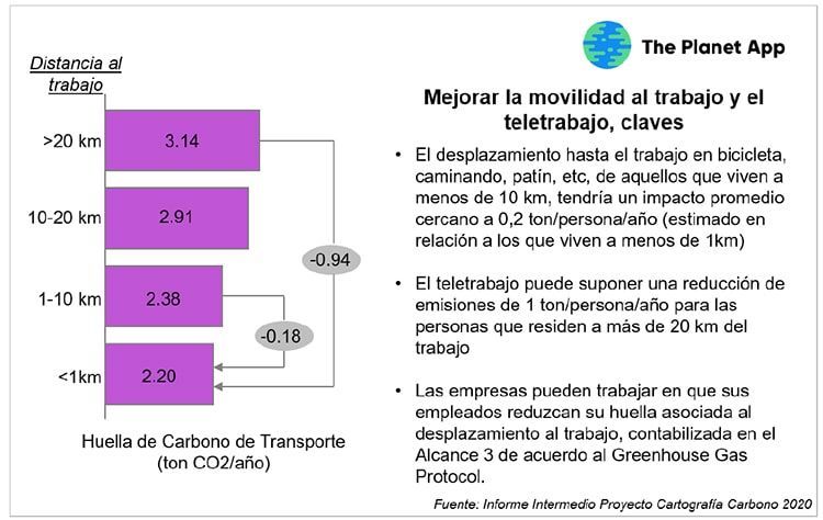 Influencia en relación con la distancia del trabajo a casa.