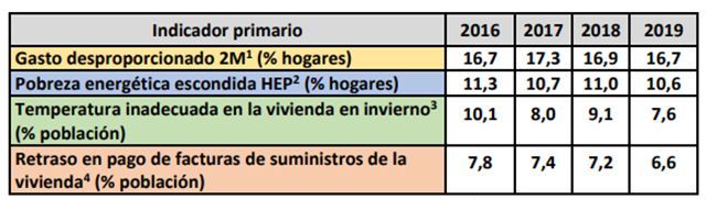 Evolución de indicadores de pobreza energética desde el 2016 hasta el 2019. Fuente: MITECO.