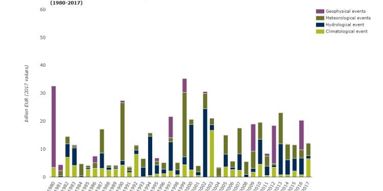 Infografía sobre daños producidos por fenómenos extremos en Europa entre 1980 y 2017. Datos: NatCatSERVICE de Munich Re y EUROSTAT.