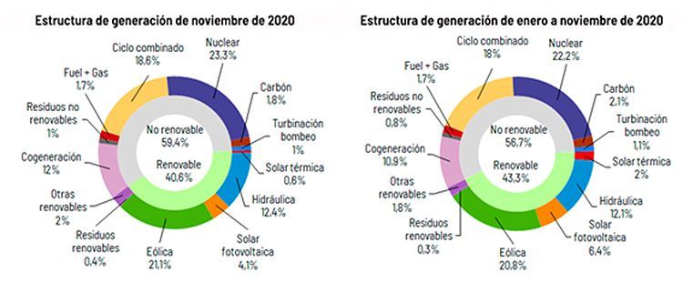 Estructura de generación de energía. Infografía: Red Eléctrica.