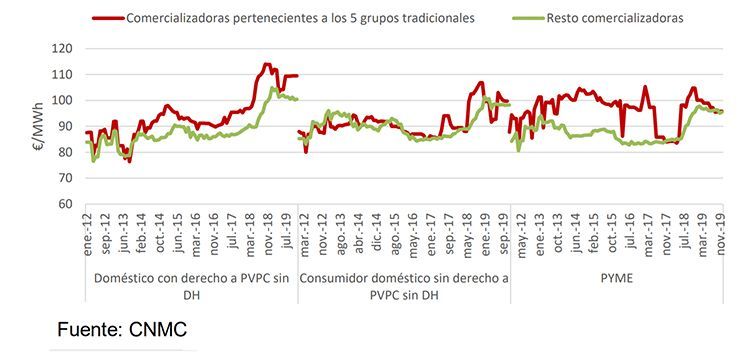 Evolución anual de los precios promedio asociados al suministro eléctrico de las ofertas publicadas en el comparador de ofertas de energía de la CNMC por las comercializadoras libres, según tipo de comercializadora.