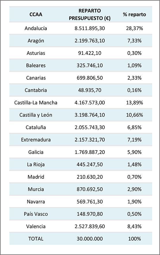 Reparto inicial de las ayudas por Comunidades Autónomas.