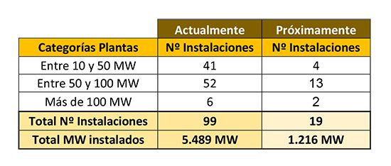 Instalaciones fotovoltaicas, actuales y operativas próximamente.
