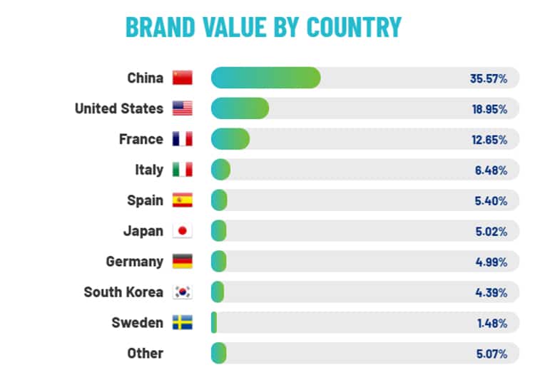 Valor de marca de las energéticas según país. Gráfico: Brand Finance Utilities 50 2021.