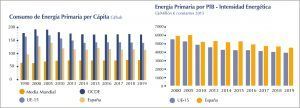 Consumo de energía Primaria. Informe: Cátedra BP de Energía y Sostenibilidad.