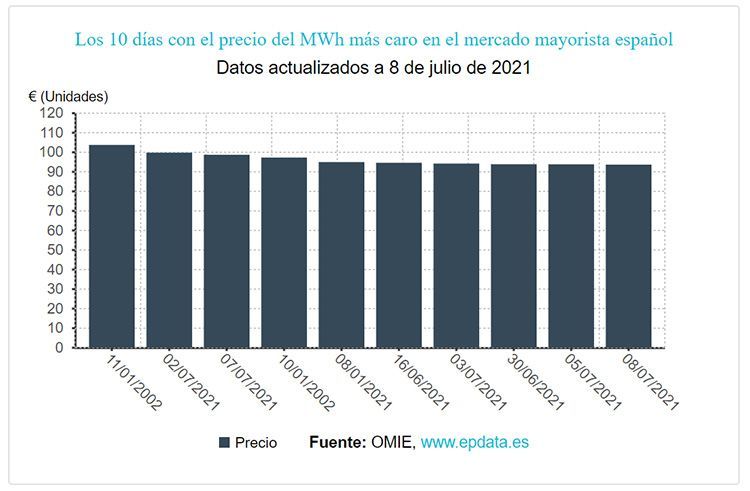 10 días con los más altos precios de la electricidad.