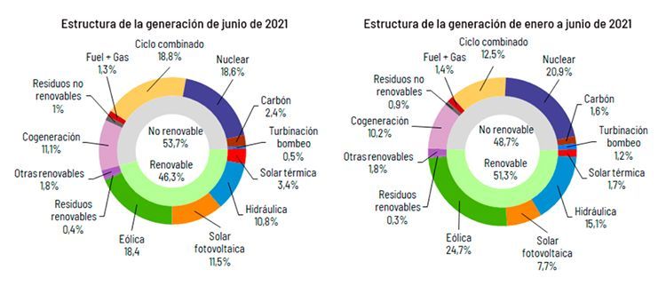 Estructura de generación en junio de 2021 y del primer semestre.