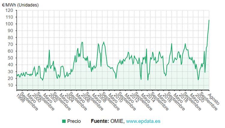 Promedio mensual del precio del MWh en el mercado mayorista español.