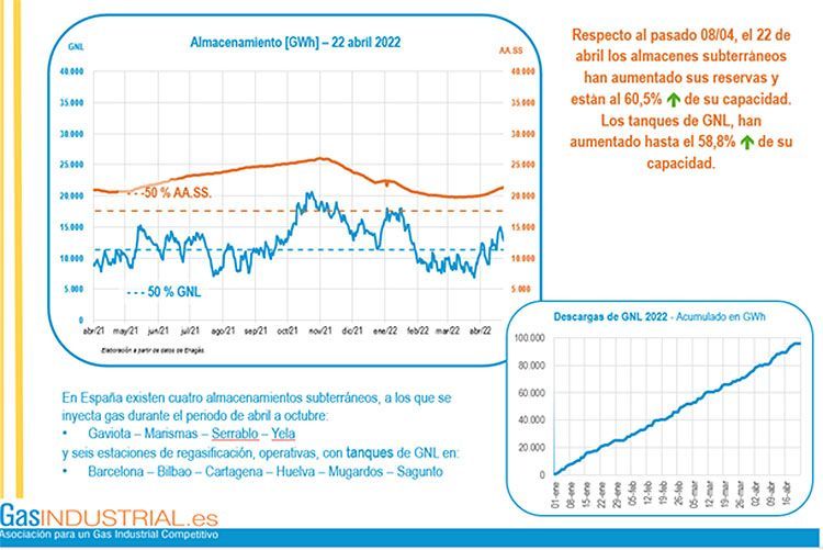 Almacenamiento. Gráficos: GasINDUSTRIAL