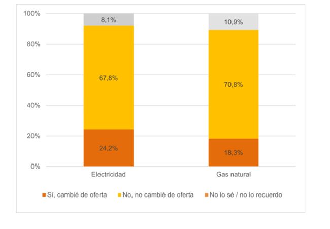 Cambio de oferta de electricidad y/o gas natural en los últimos dos años (porcentaje de hogares).