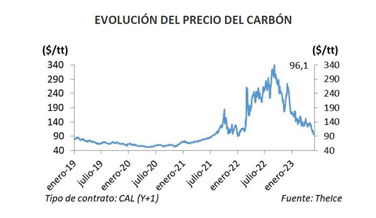 Evolución precio carbón