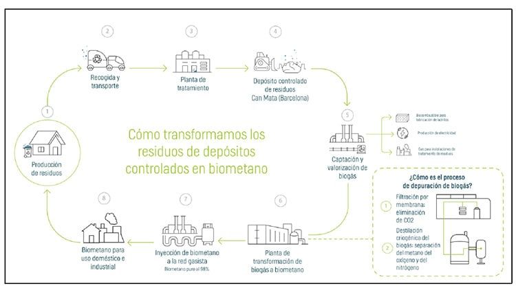 Transformación de residuos.