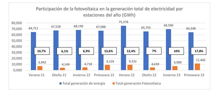 Generación fotovoltaica. Gráfico: Esasolar. Datos: Redeia.