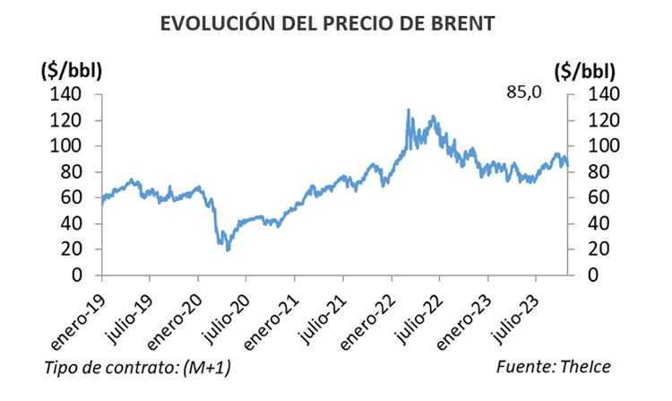 Evolución precio medio del Brent.