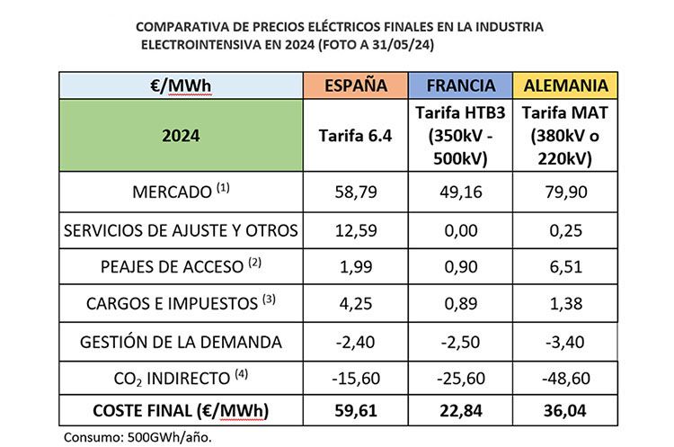 Comparativa de precios finales en la industria electro-intensiva. Barómetro AEGE.