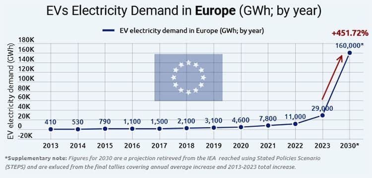 Demanda en Europa.